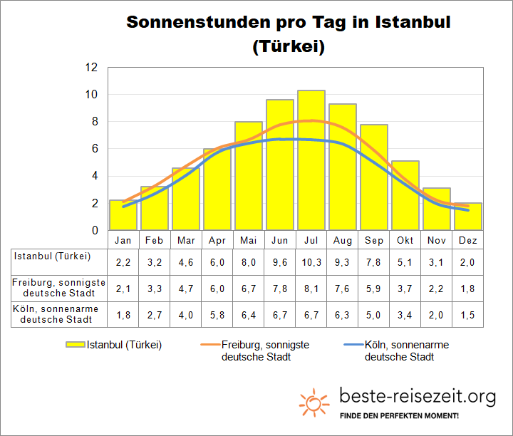 Istanbul Sonne