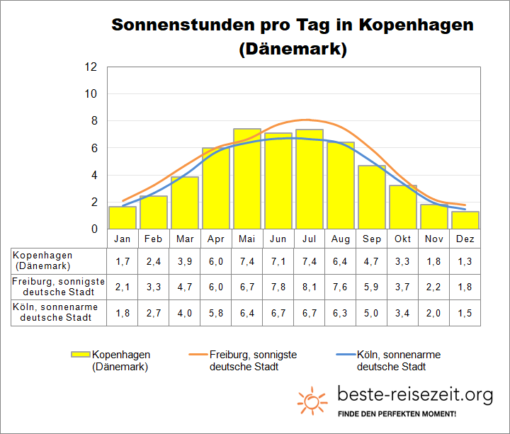 Kopenhagen Sonne