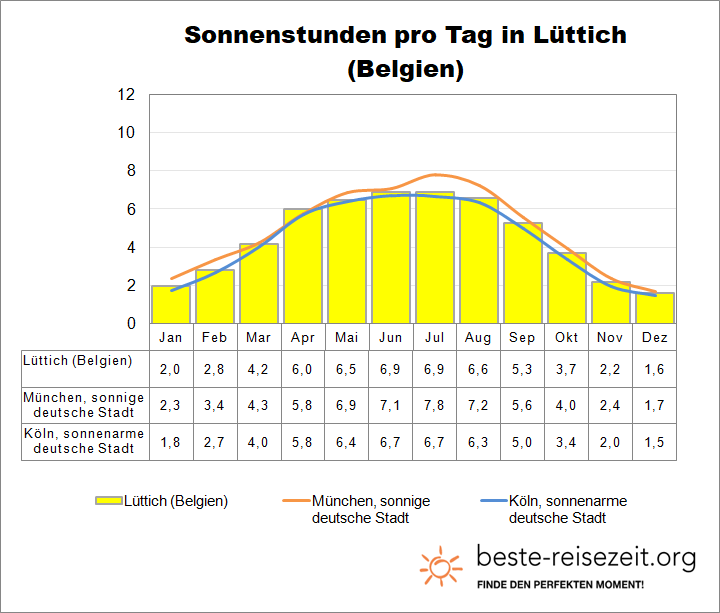 Lüttich Sonne