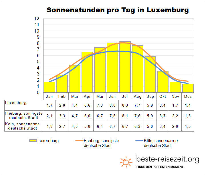 Luxemburg Sonne