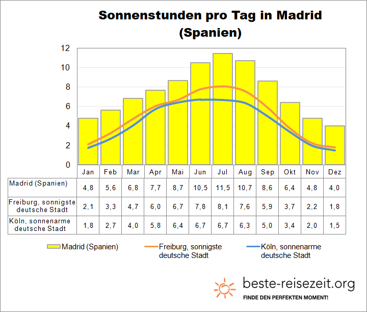 Madrid Sonne