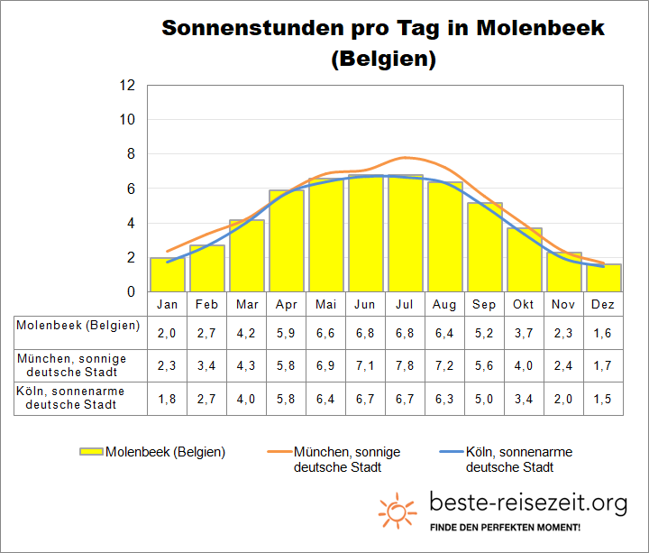 Molenbeek Sonne