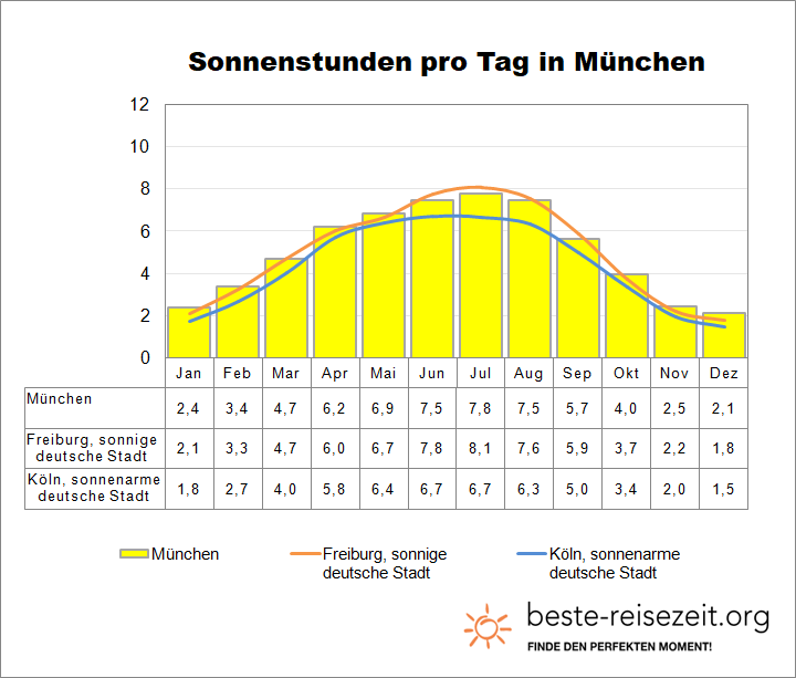 München Sonne