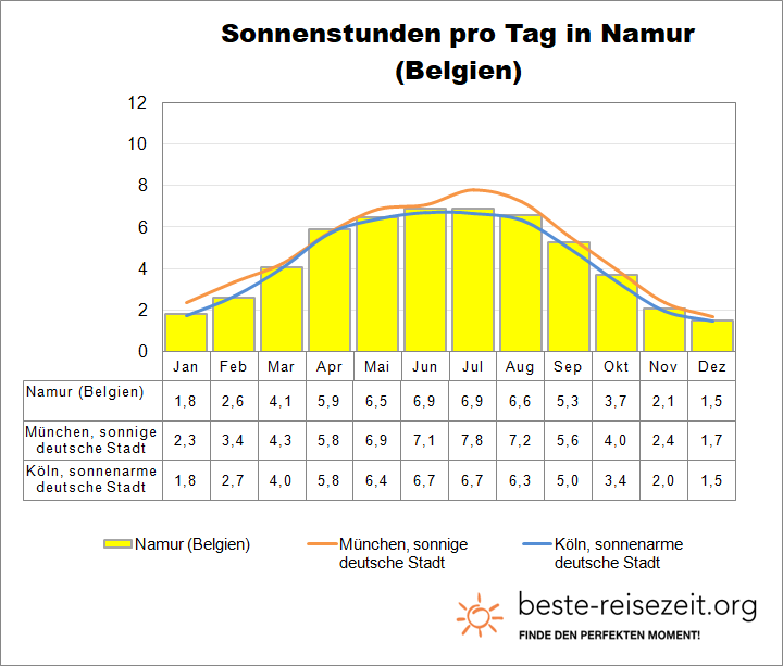 Namur Sonne