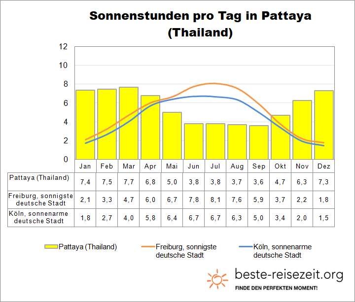 Pattaya Sonne