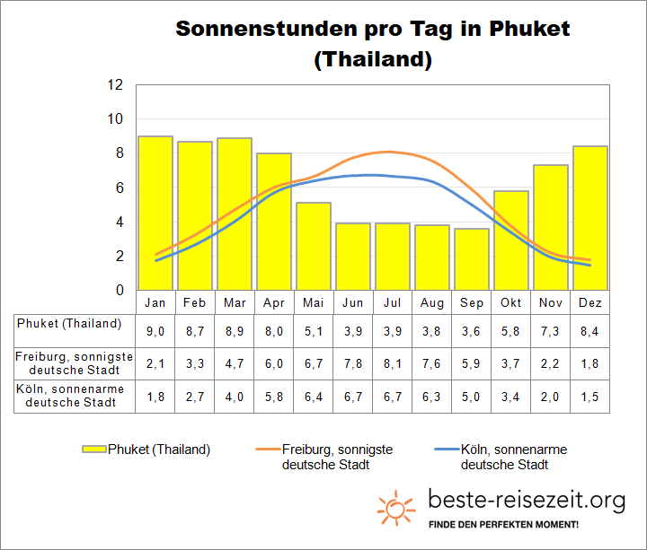 Phuket Sonne