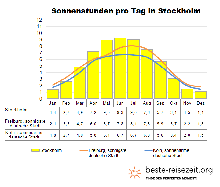 Stockholm Sonne