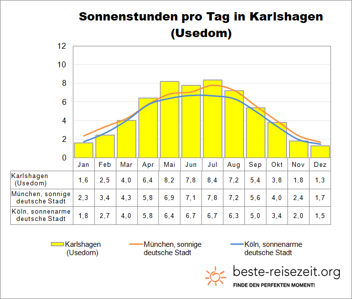 Usedom Sonne Karlshagen