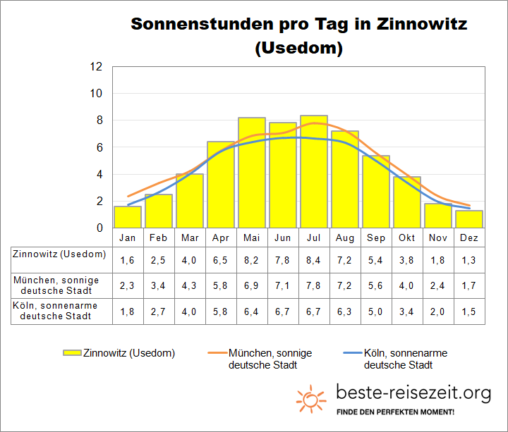 Usedom Sonne Zinnowitz