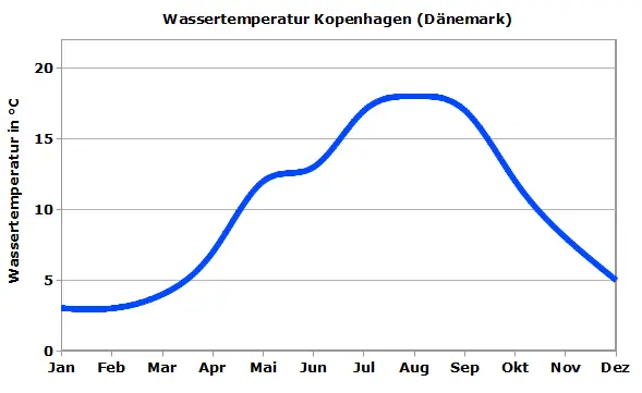 Ostsee Wassertemperatur Kopenhagen