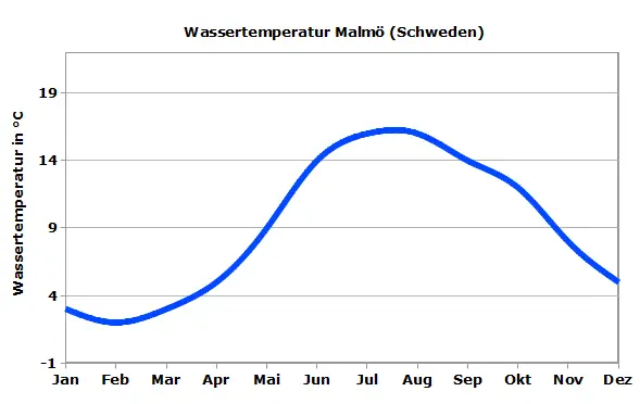 Ostsee Wassertemperatur Malmö