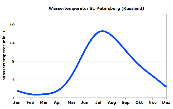 Ostsee Wassertemperatur St Petersburg