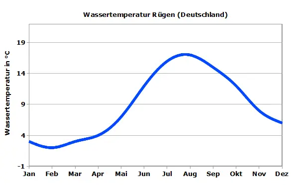 Ostsee Wassertemperatur Rügen