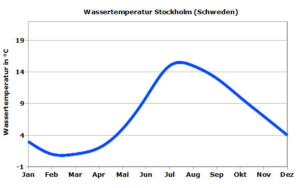 Ostsee Wassertemperatur Stockholm