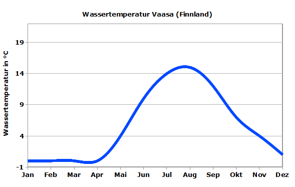 Ostsee Wassertemperatur Vaasa