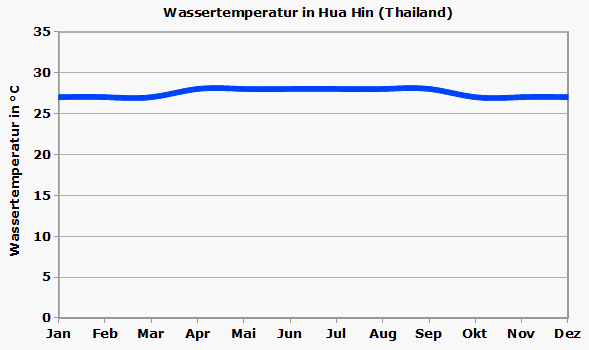 Hua Hin Thailand Wassertemperatur