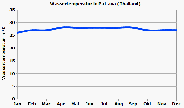 Pattaya Thailand Wassertemperatur