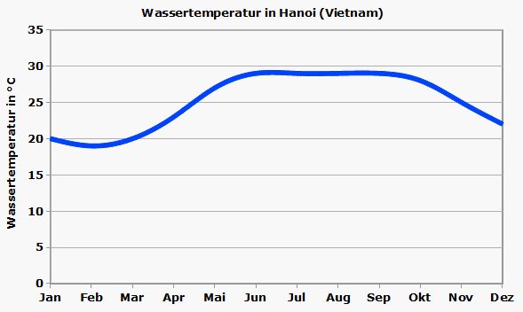 Hanoi Wassertemperatur Vietnam