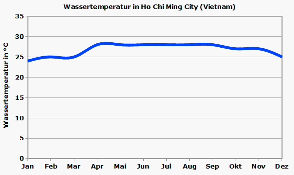Ho-Chi-Minh-City Wassertemperatur Vietnam