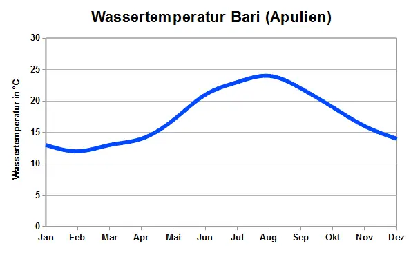 Bari Wassertemperatur