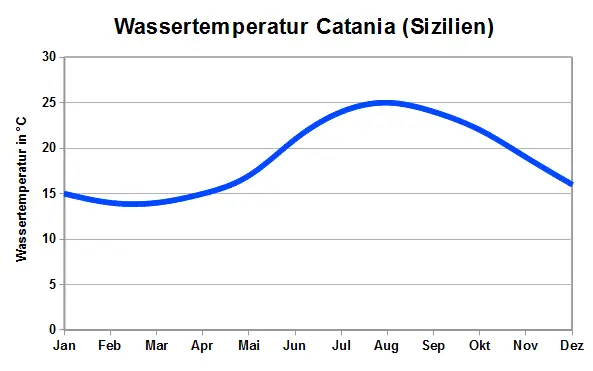 Catania Wassertemperatur