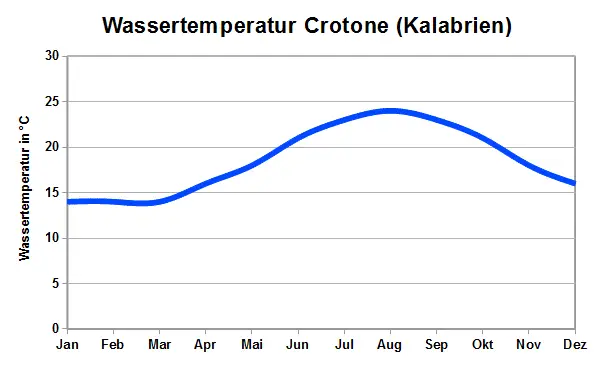 Crotone Wassertemperatur