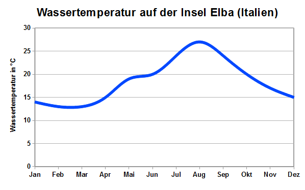 Wassertemperatur Elba