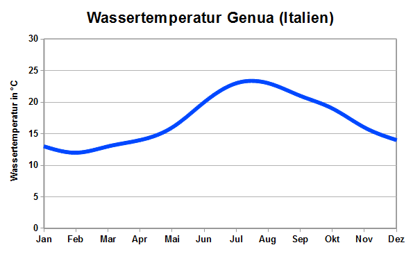 Wassertemperatur Genua