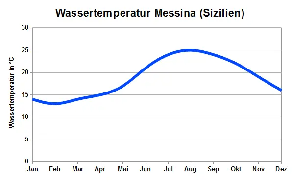 Sizilien Wassertemperatur Messina