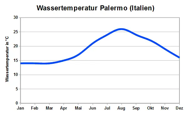 Palermo Wassertemperatur