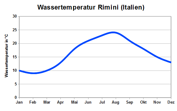 Wassertemperatur Rimini