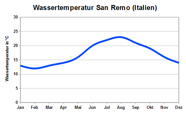 Wassertemperatur San Remo