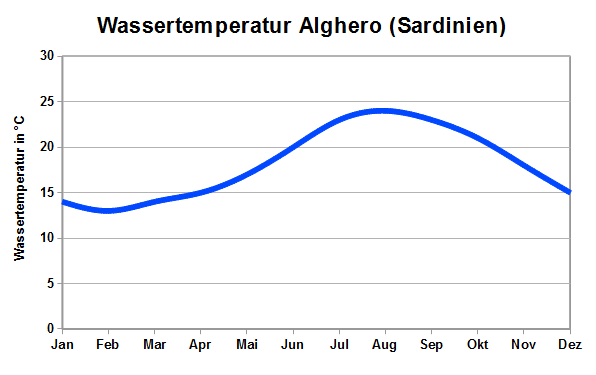 Wassertemperatur Sardinien Alghero