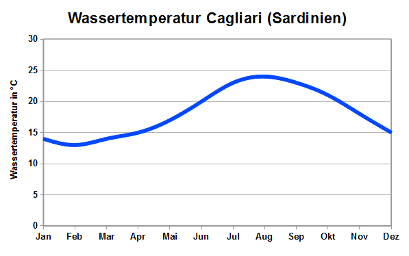 Wassertemperatur Sardinien Cagliari