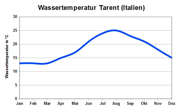 Tarent Wassertemperatur