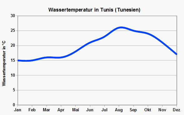 Tunis Wassertemperatur