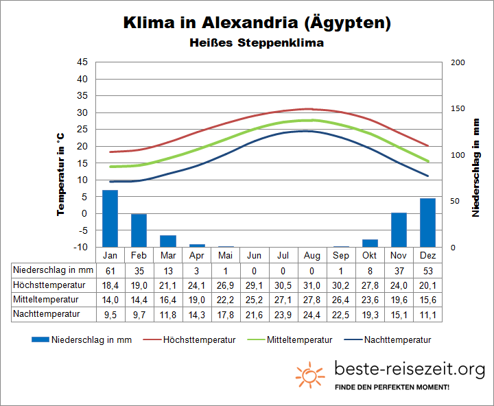 Klimatabelle Alexandria
