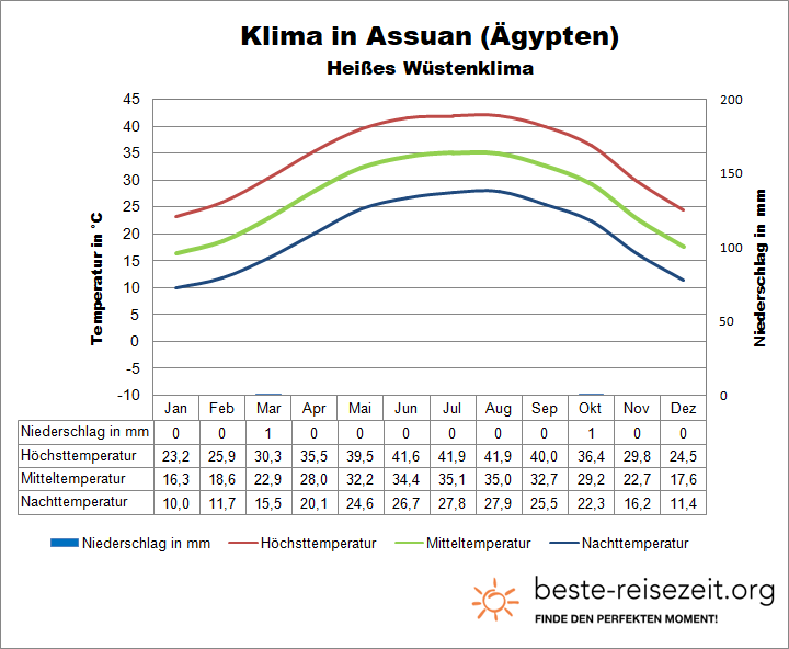 Ägypten Klima Assuan