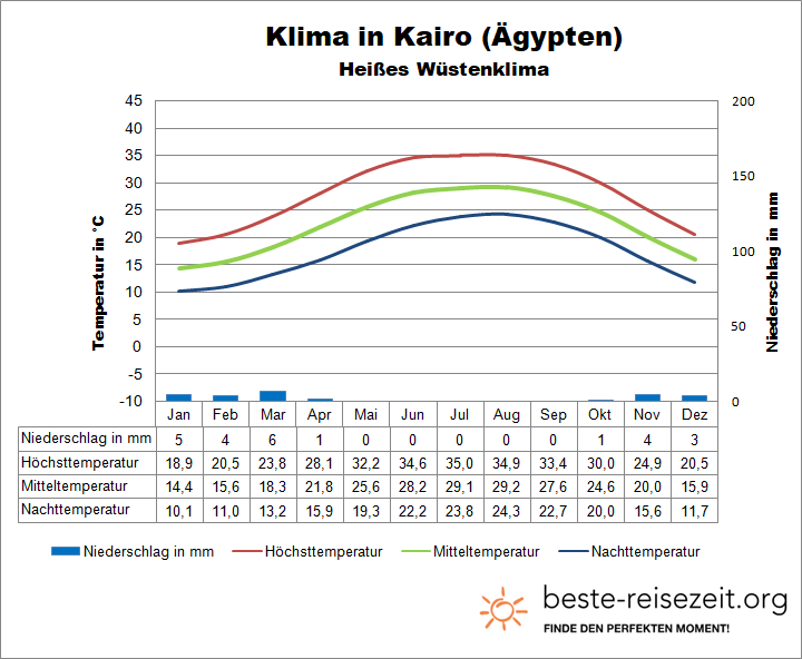 Ägypten Klima Kairo