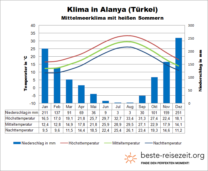 Alanya Klimatabelle