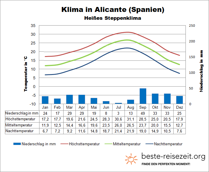 Alicante Klima & Wetter