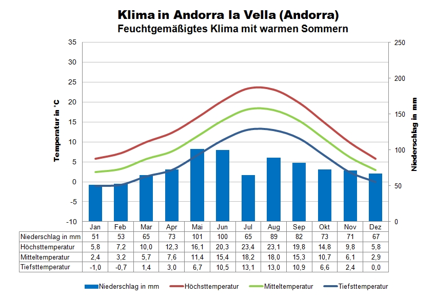 Andorra Klima und Wetter