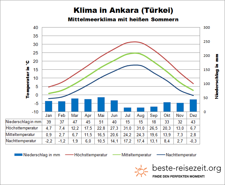 Ankara Klimatabelle