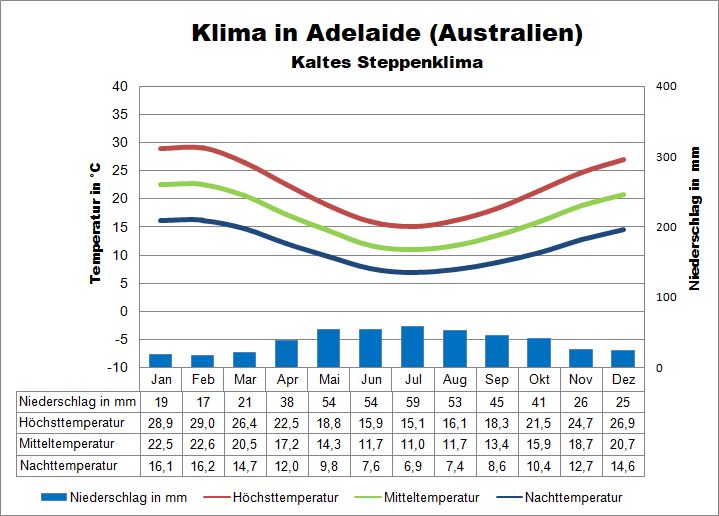 Klima Australien Süden