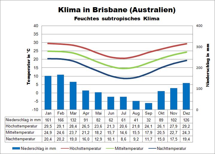 Klima Australien Osten