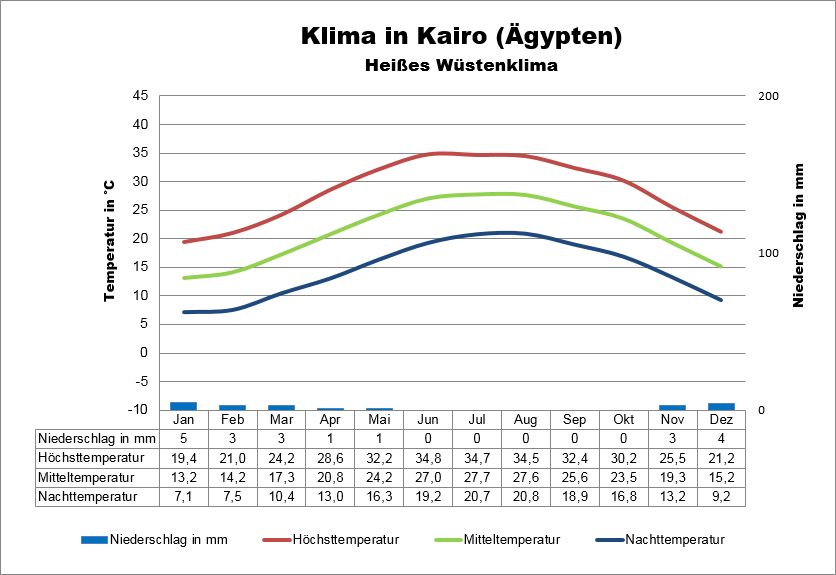 Ägypten Klima Kairo