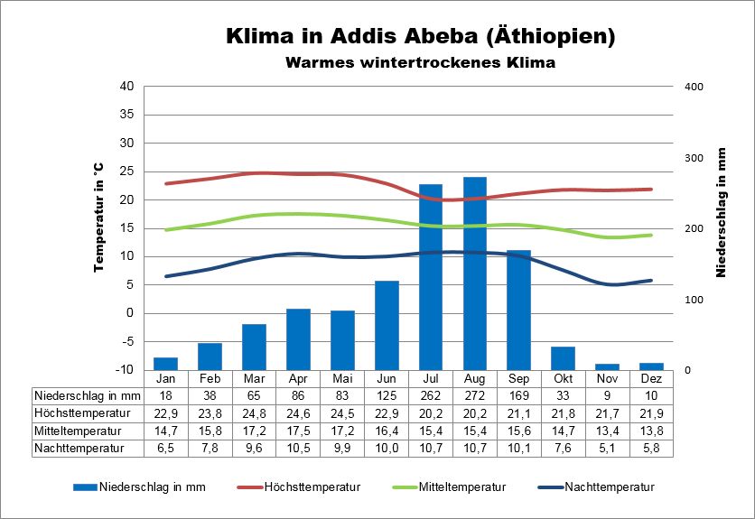 Äthiopien Klima Addis Abeba