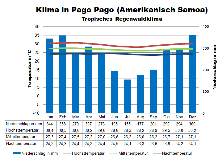 Amerikanisch Samoa Klima