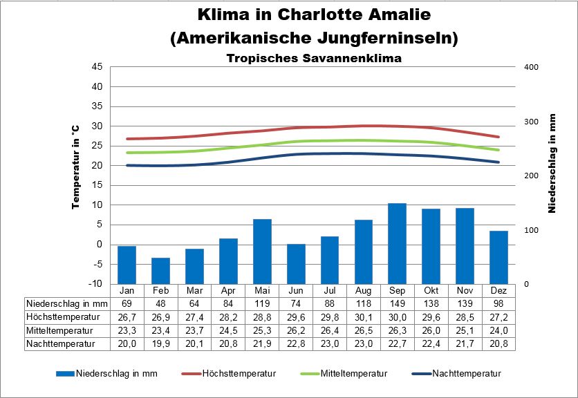 Klimatabelle Amerikanische Jungferninseln Temperaturen