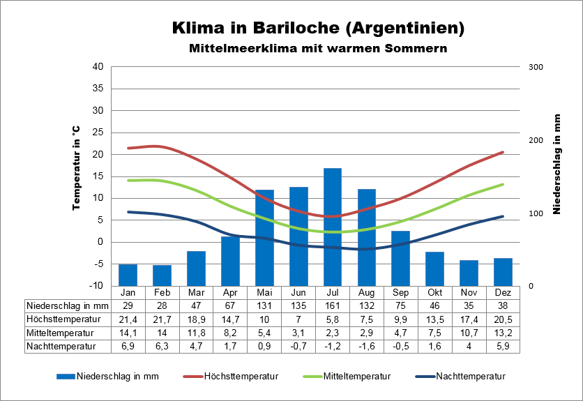 Patagonien Klima Bariloche